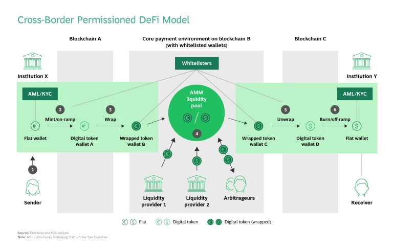 Cross-Border Transactions with Permissioned DeFi | BCG