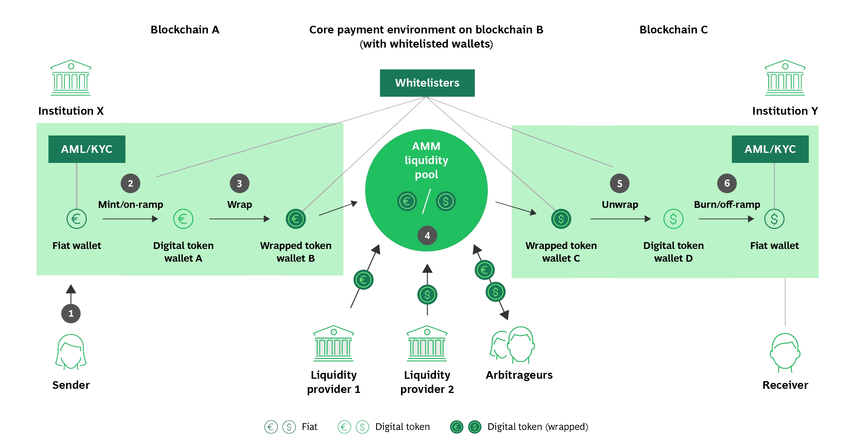 SplitPay Onchain: Onchain Payments 2026 for Cross-Border Settlements