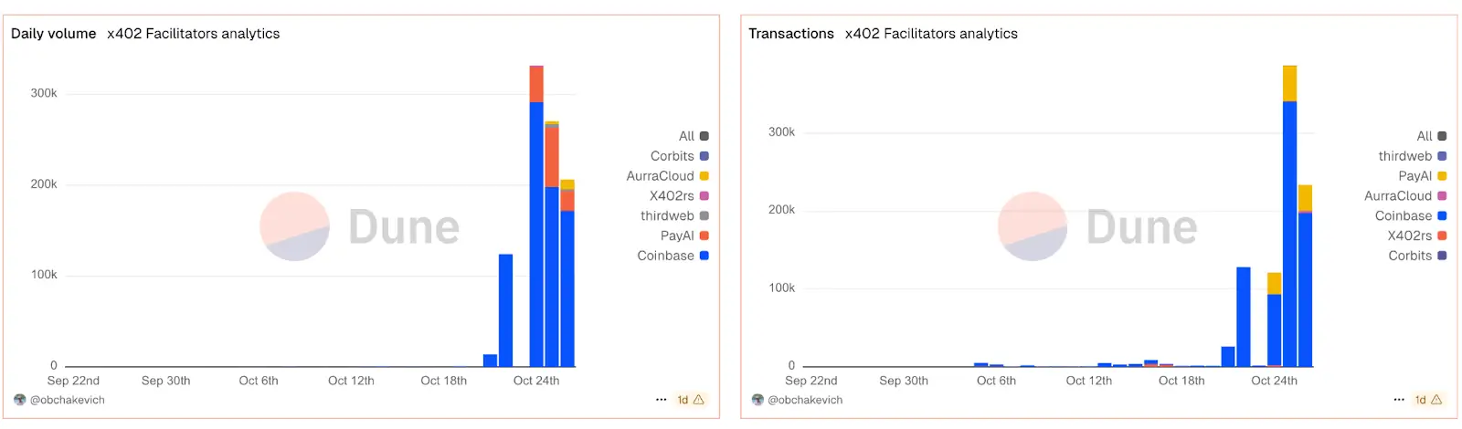 The Rise of Onchain Split Payments in