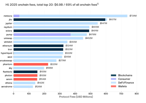 The Rise of Onchain Split Payments in