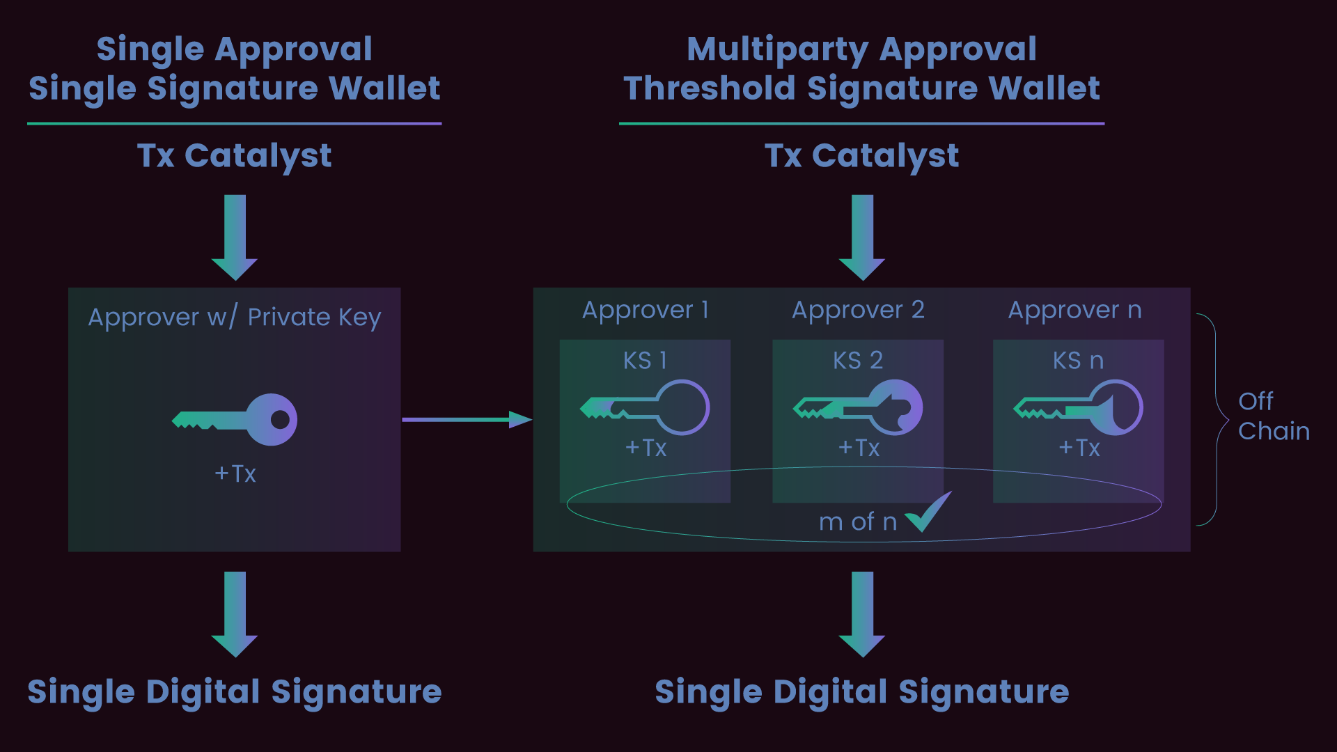 multisig treasury wallet blockchain