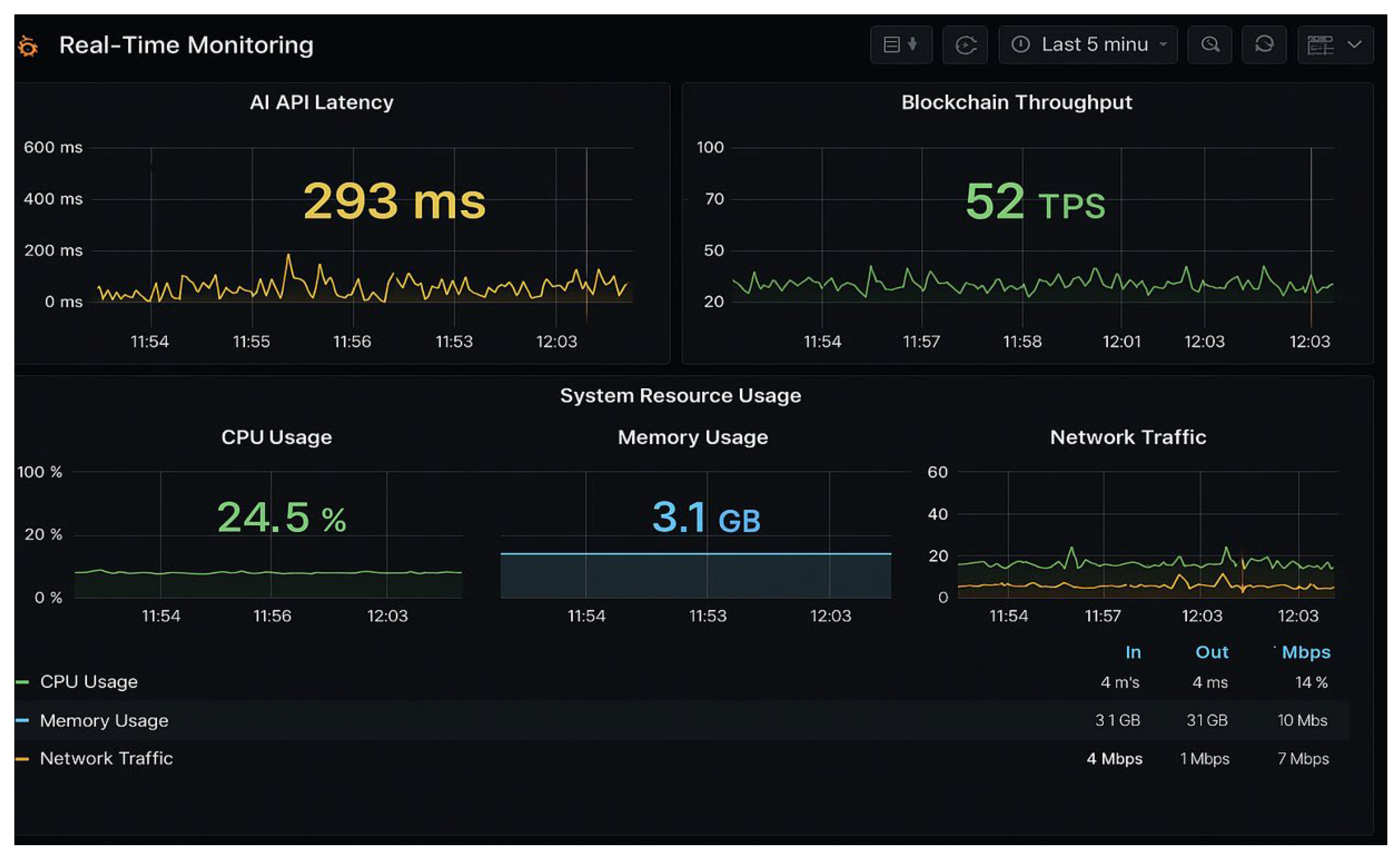 blockchain monitoring dashboard anomalies