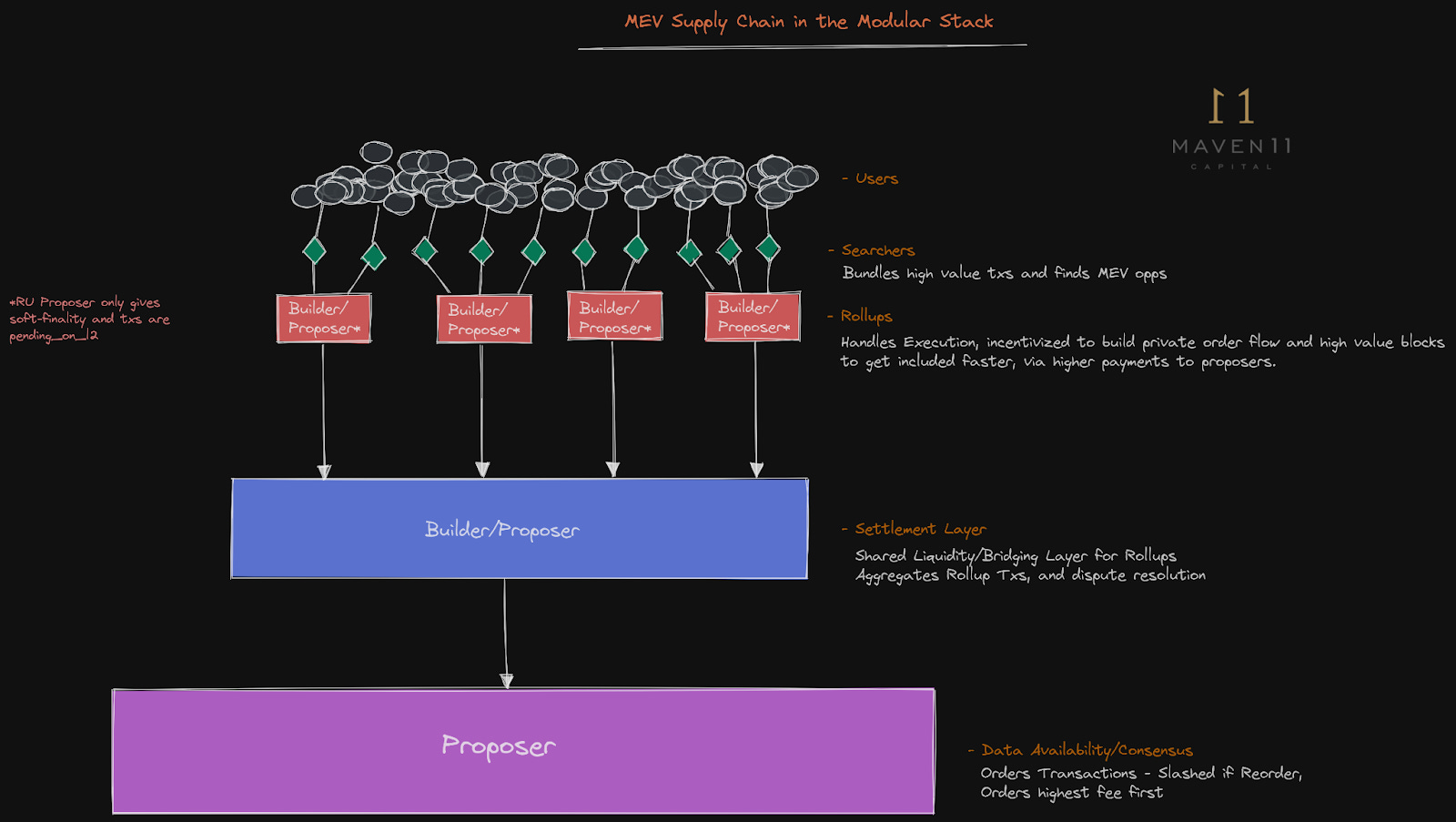 Flowchart diagram illustrating on-chain split contract revenue distribution in NFT marketplaces, showing automated payouts to creators, collaborators, and stakeholders via smart contracts