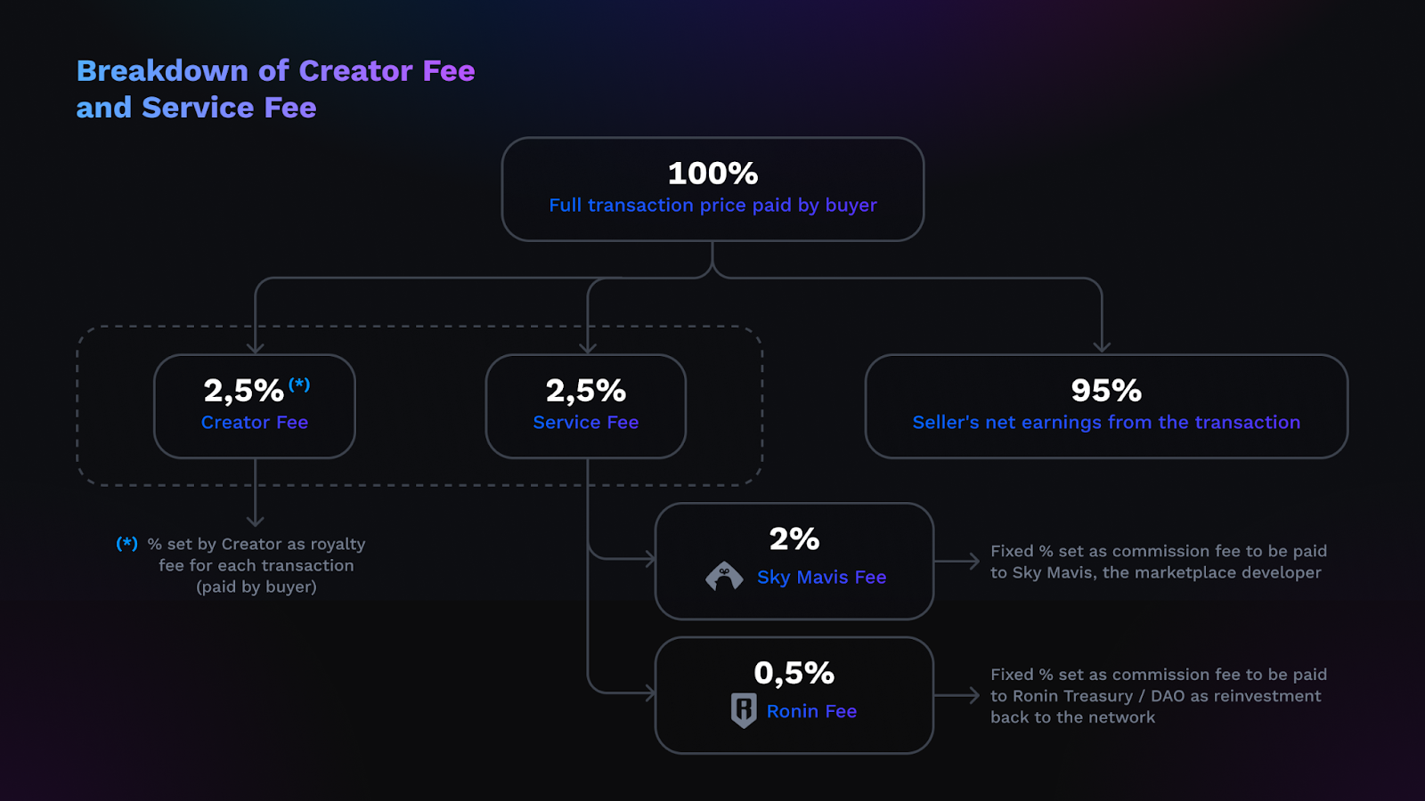 NFT royalty recipients percentages diagram